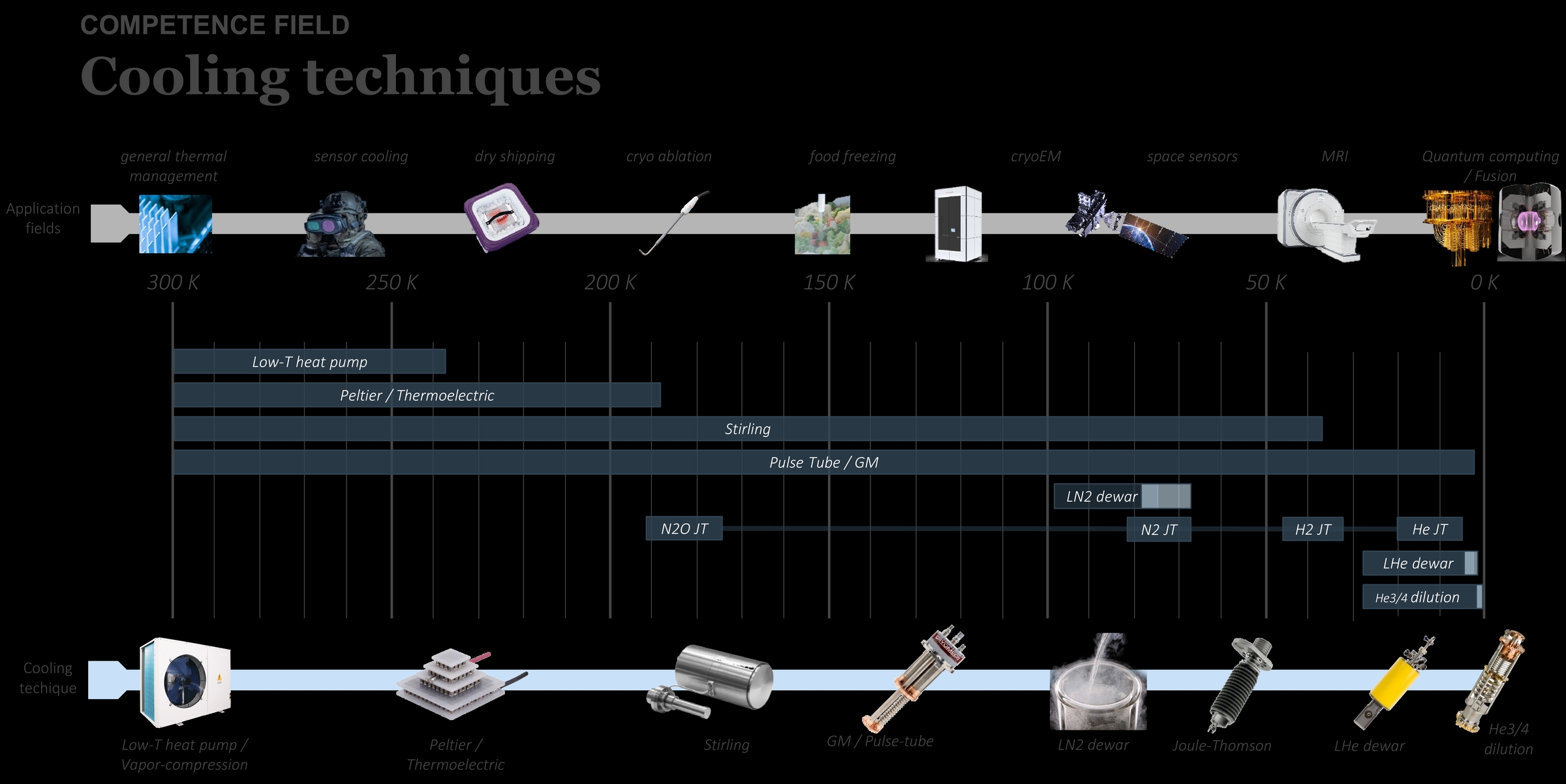 Temperature regime vs cooling techniques