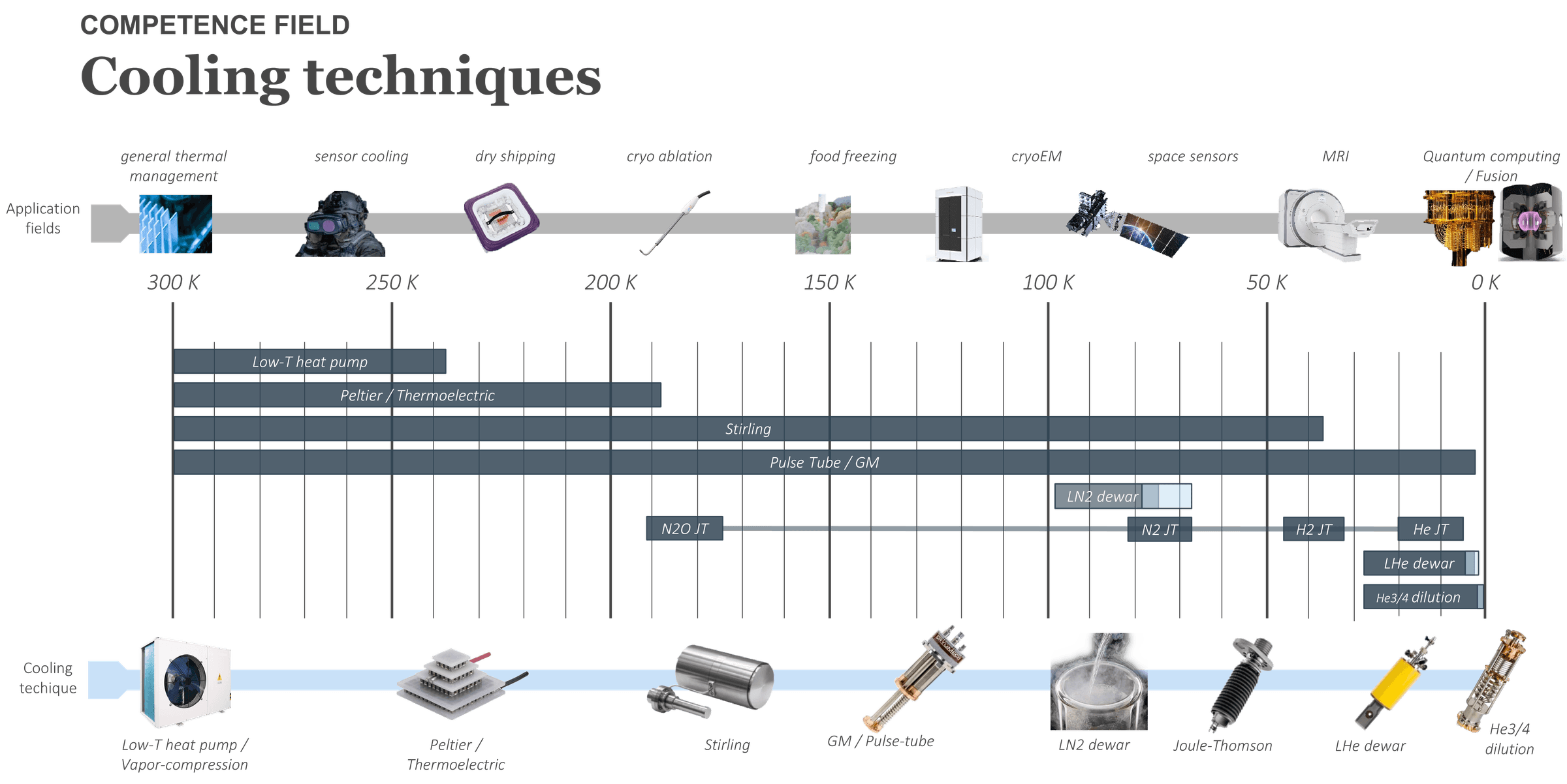 Temperature regime vs cooling techniques