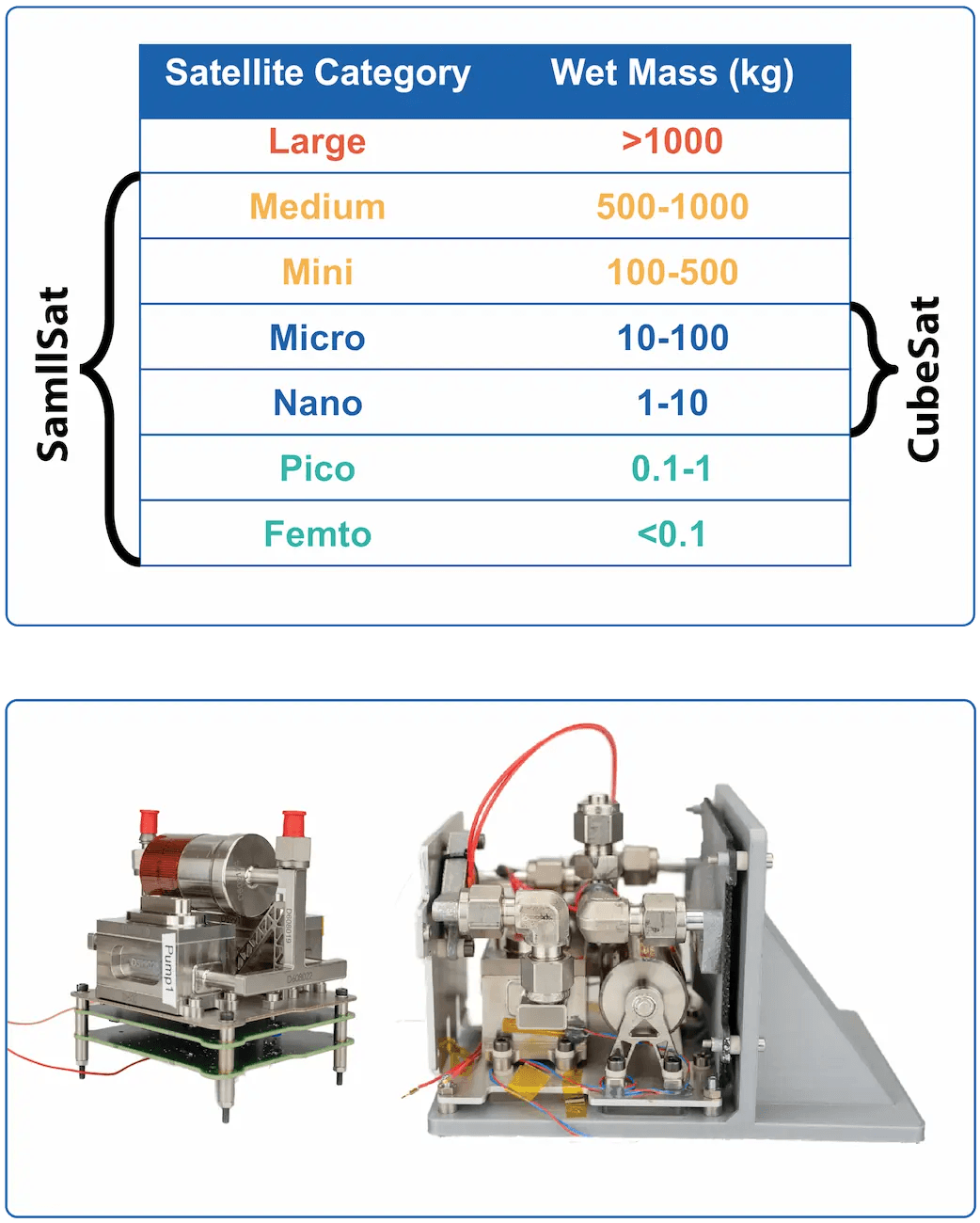 Figure 1 Satellite categories. Figure 2 Demcon kryoz miniMPL.