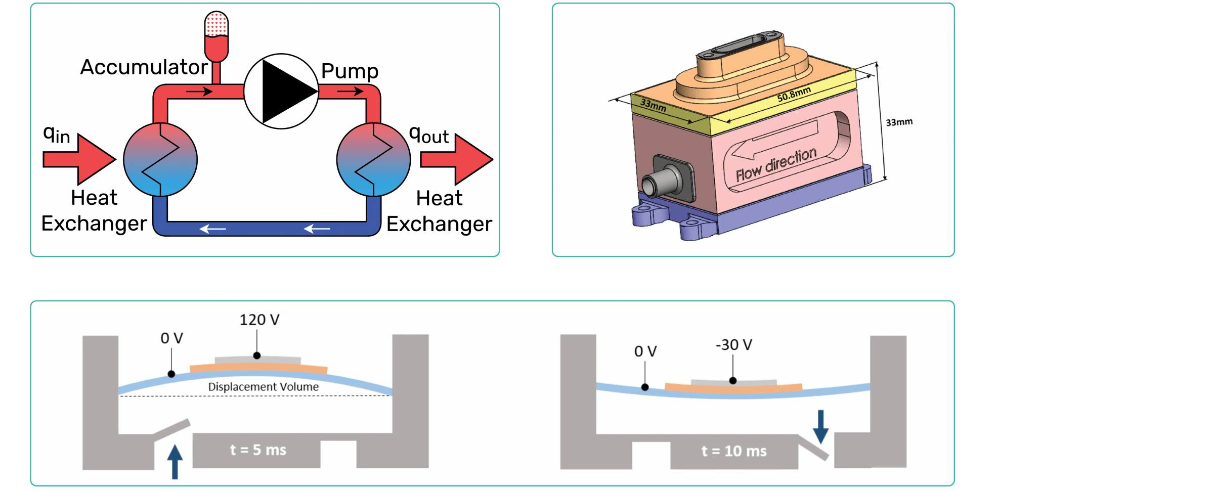 Figure 3 Schematic of a single-phase cooling loop. Figure 4 MiniMPL piezoelectric pump block. Figure 5 Pumping cycle of a piezoelectric pump.