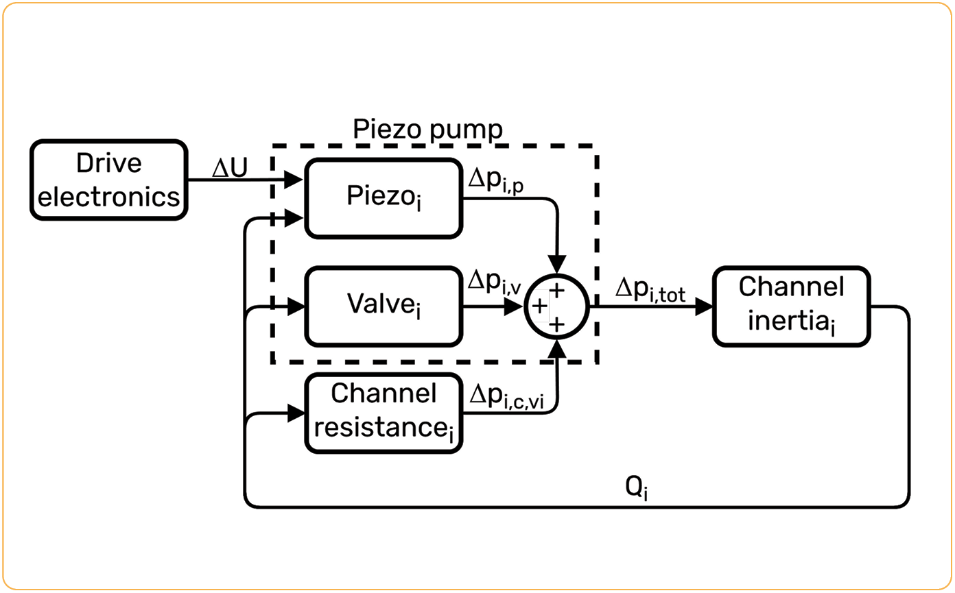 Figure 6 LEM model overview.