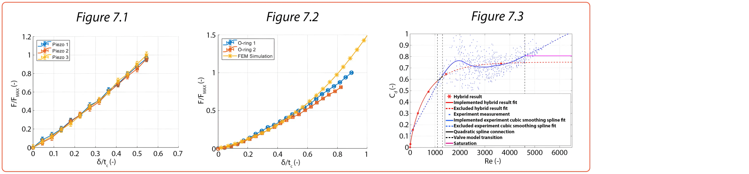 Figure 7 Valve experiment results.