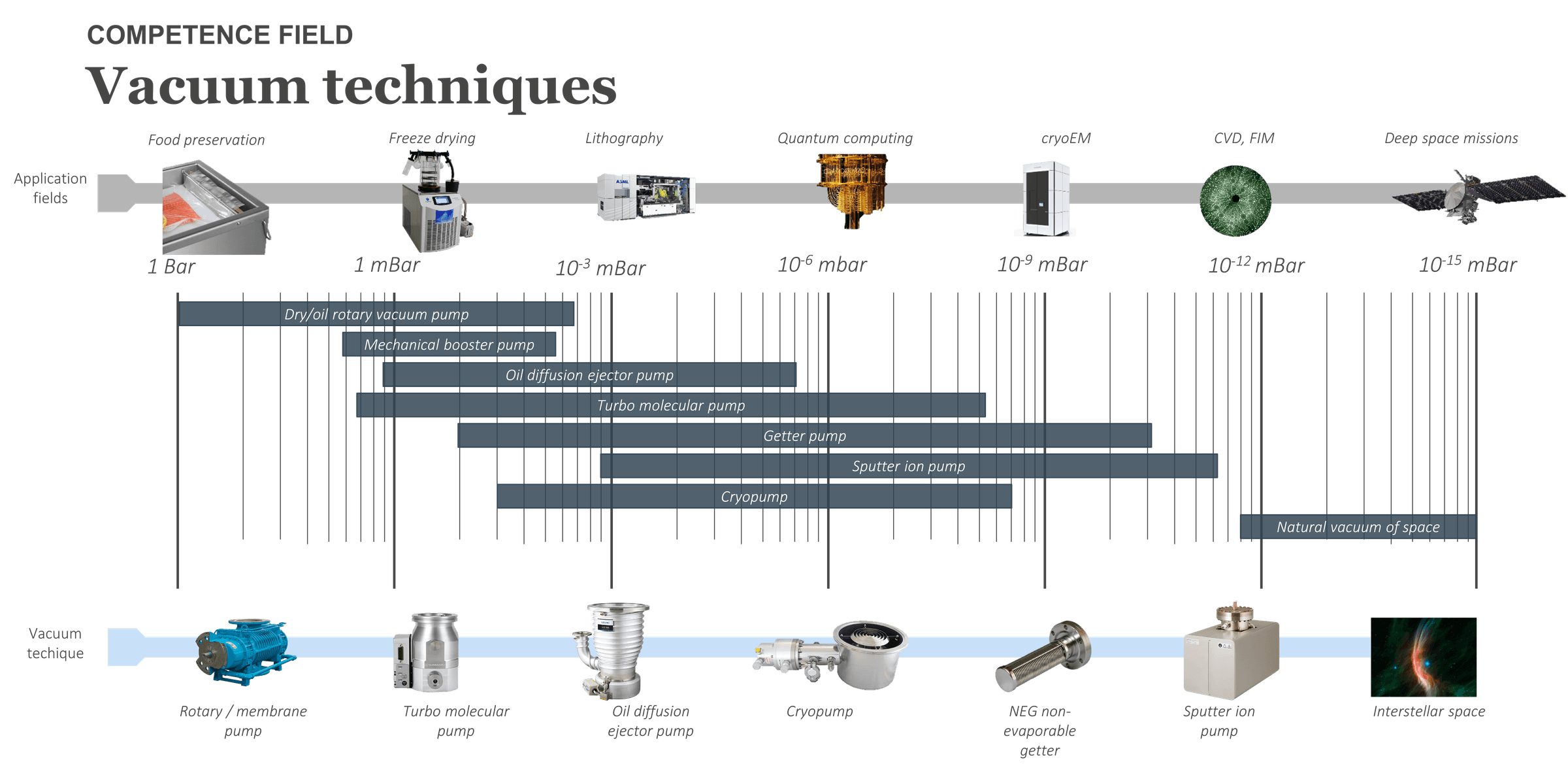 Vacuum range vs vacuum techniques